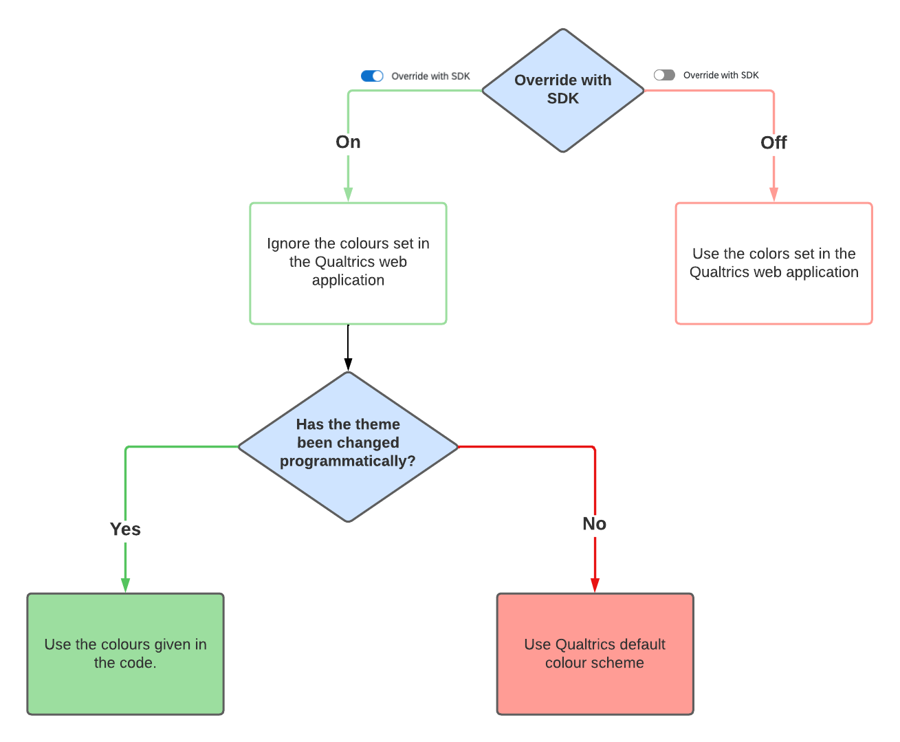 Theming Logic flow chart